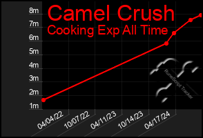 Total Graph of Camel Crush