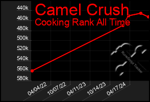 Total Graph of Camel Crush