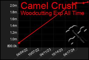 Total Graph of Camel Crush