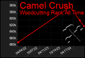 Total Graph of Camel Crush