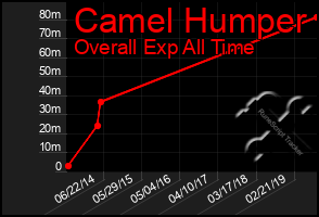 Total Graph of Camel Humper