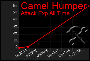 Total Graph of Camel Humper