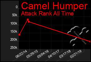 Total Graph of Camel Humper