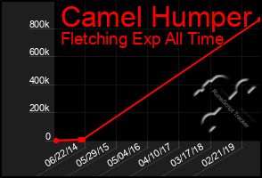 Total Graph of Camel Humper