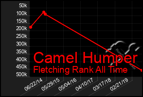 Total Graph of Camel Humper