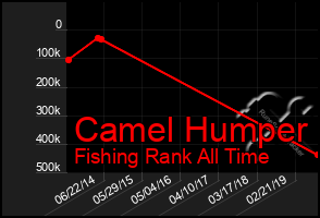 Total Graph of Camel Humper