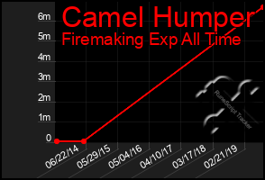 Total Graph of Camel Humper