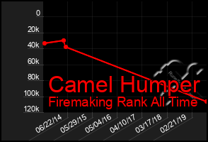 Total Graph of Camel Humper