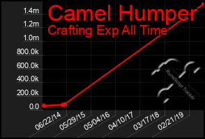 Total Graph of Camel Humper