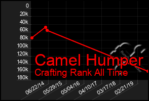 Total Graph of Camel Humper