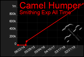 Total Graph of Camel Humper