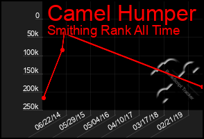 Total Graph of Camel Humper