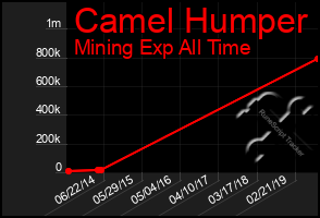 Total Graph of Camel Humper