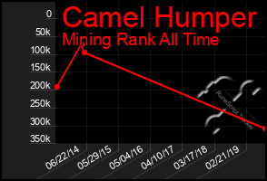 Total Graph of Camel Humper