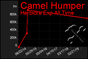 Total Graph of Camel Humper