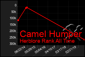 Total Graph of Camel Humper