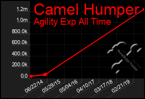 Total Graph of Camel Humper