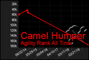 Total Graph of Camel Humper