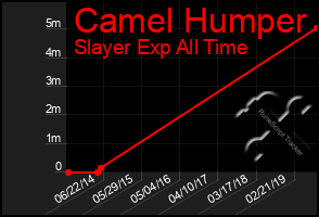 Total Graph of Camel Humper