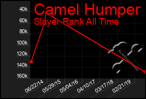 Total Graph of Camel Humper