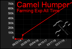 Total Graph of Camel Humper