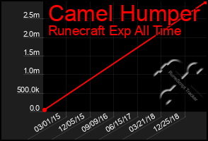 Total Graph of Camel Humper