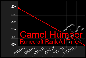 Total Graph of Camel Humper