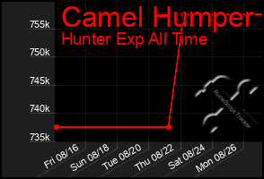 Total Graph of Camel Humper