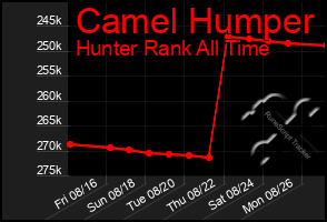 Total Graph of Camel Humper