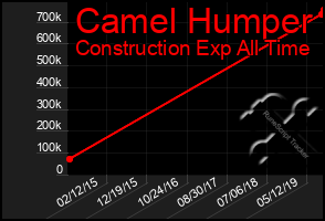 Total Graph of Camel Humper