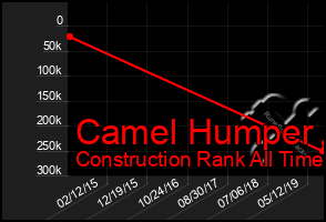 Total Graph of Camel Humper