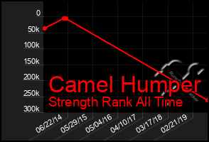 Total Graph of Camel Humper