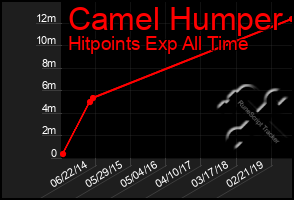 Total Graph of Camel Humper