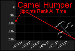 Total Graph of Camel Humper