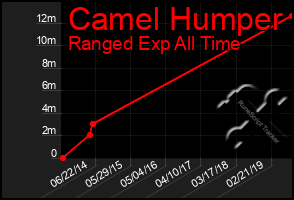 Total Graph of Camel Humper