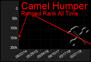 Total Graph of Camel Humper