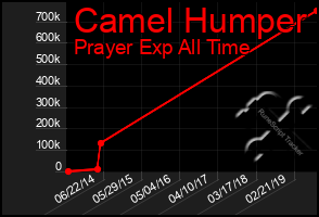 Total Graph of Camel Humper