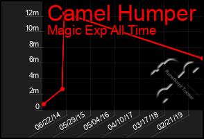 Total Graph of Camel Humper