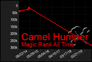 Total Graph of Camel Humper