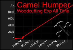 Total Graph of Camel Humper