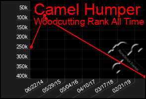 Total Graph of Camel Humper