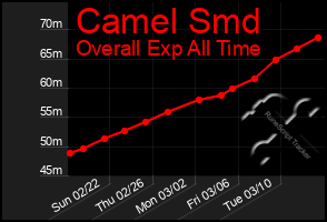 Total Graph of Camel Smd