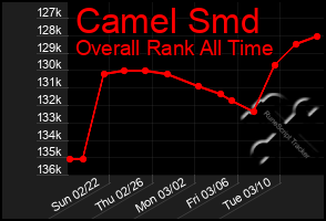 Total Graph of Camel Smd