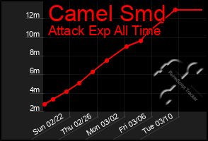 Total Graph of Camel Smd