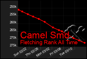 Total Graph of Camel Smd