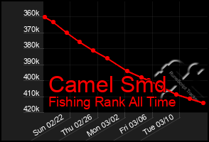 Total Graph of Camel Smd