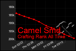 Total Graph of Camel Smd