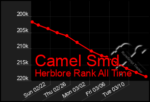 Total Graph of Camel Smd