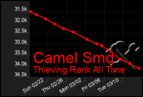 Total Graph of Camel Smd