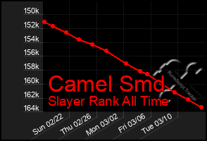 Total Graph of Camel Smd